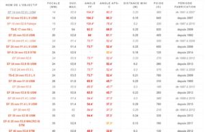 TOUS les objectifs à focale fixe pour Appareil photo Reflex CANON